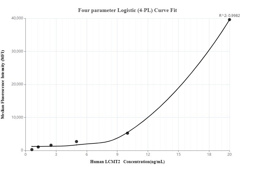 Cytometric bead array standard curve of MP00060-1
